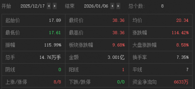 8连板锋龙股份：如股价进一步异常上涨，可能申