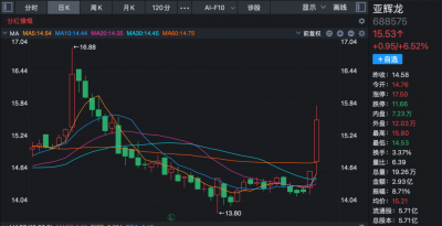 A股公司宣布达成脑机接口领域合作,上交所火速