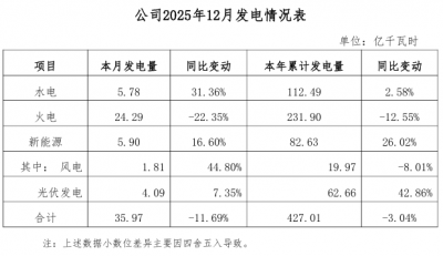 湖北能源披露2025年火电、水电、新能源发电量情