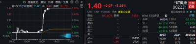 股价“腰斩”后,002231,盘中上演“地天板”