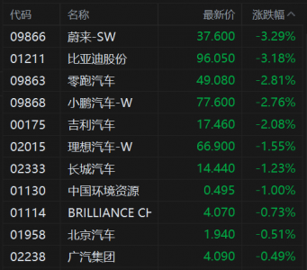 汽车股普跌 机构预计2026年车市销量下滑+车圈开