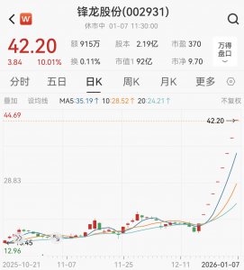 无视停牌警告！锋龙股份搭上优必选走出8个一字