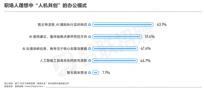2025雇佣关系趋势报告：6成以上职场人借助AI独立