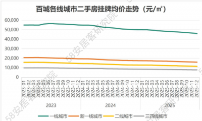 2025二手房行情惨淡，新政来袭2026年能翻盘吗？