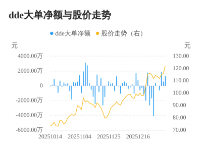 鸿富瀚主力资金持续净流入，3日共净流入3736.6