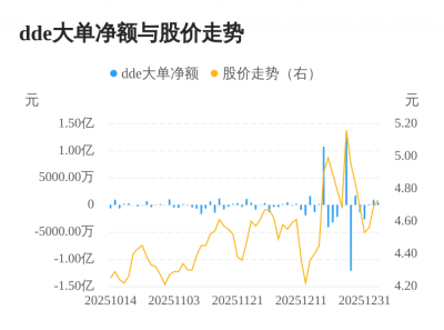 益民集团主力资金持续净流入，3日共净流入160