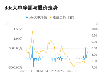 准油股份主力资金持续净流入，3日共净流入758