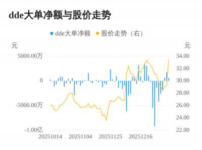 南极光主力资金持续净流入，3日共净流入3053.1