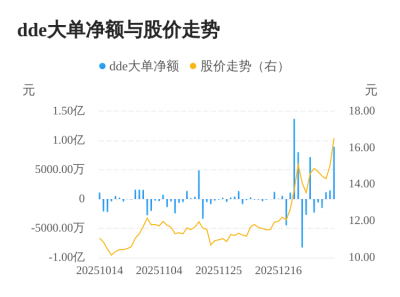 翔鹭钨业主力资金持续净流入，3日共净流入1.1