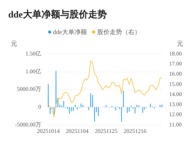 诚邦股份主力资金持续净流入，3日共净流入141