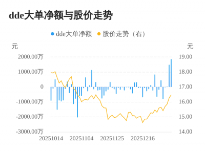 飞南资源主力资金持续净流入,3日共净流入335