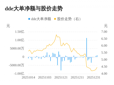ST福能主力资金持续净流入，3日共净流入1826.00万