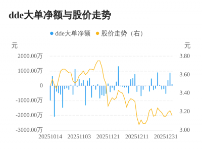 华纺股份主力资金持续净流入,3日共净流入140