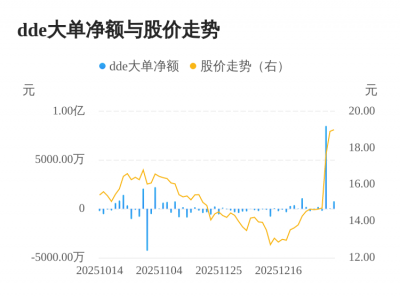 *ST汇科主力资金持续净流入，3日共净流入9352.2