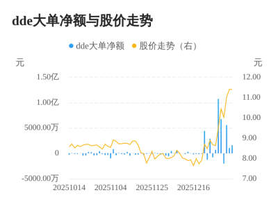 勘设股份主力资金持续净流入,3日共净流入826