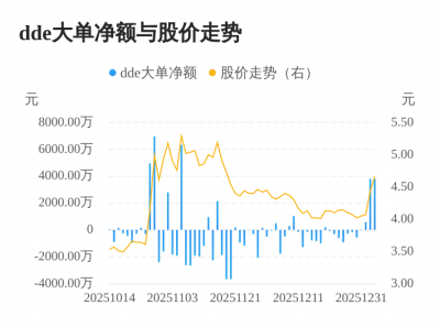 先锋新材主力资金持续净流入，3日共净流入825