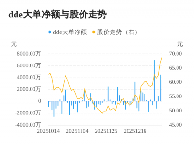 中邮科技主力资金持续净流入，3日共净流入905