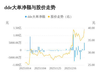 理工光科主力资金持续净流入，3日共净流入627