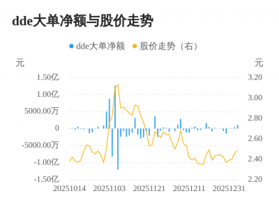 棕榈股份主力资金持续净流入,3日共净流入167