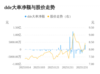 新世界主力资金持续净流入，3日共净流入4385.8