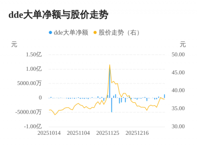 三维天地主力资金持续净流入,3日共净流入145