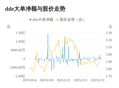 光大嘉宝主力资金持续净流入,3日共净流入410