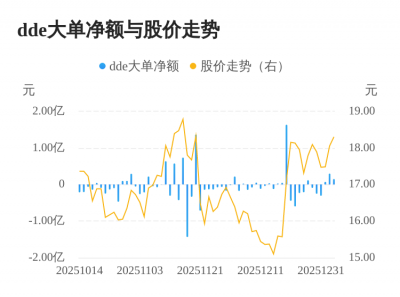 红星发展主力资金持续净流入,3日共净流入518