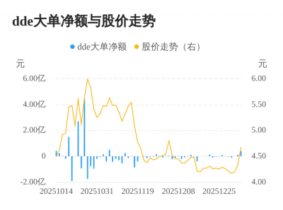 郑州煤电主力资金持续净流入,3日共净流入557