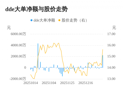 华菱精工主力资金持续净流入,3日共净流入250
