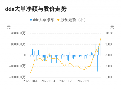 ST八菱主力资金持续净流入,3日共净流入3279.83万