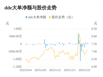集泰股份主力资金持续净流入,3日共净流入226