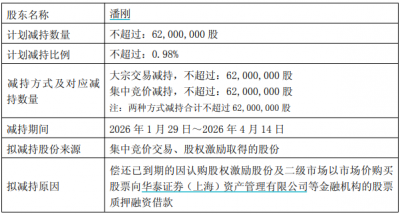 伊利股份董事长拟减持不超过0.98％股份