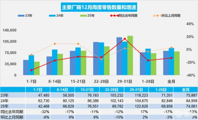 乘联会:2025年12月乘用车零售229.6万辆 新能源渗