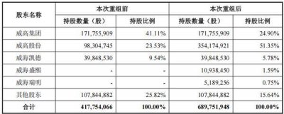 威高血净拟85亿溢价资产置换 构建“血净+药包