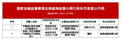 齐鲁银行威海分行被罚35万,涉流动资金贷款贷后