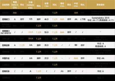 招商系2025年ESG成绩盘点丨行业持续