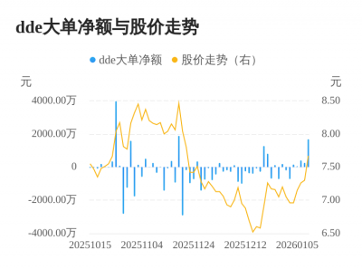*ST双成主力资金持续净流入，3日共净流入2340.3
