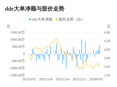 曲美家居主力资金持续净流入，3日