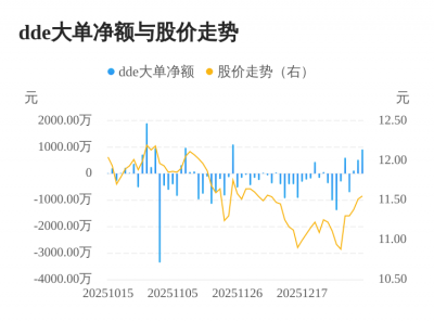尖峰集团主力资金持续净流入，3日共净流入155