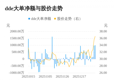 盈建科主力资金持续净流入，3日共净流入2143.7