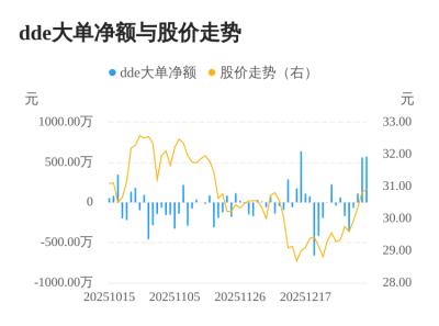 振邦智能主力资金持续净流入，3日共净流入124