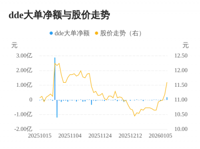 青龙管业主力资金持续净流入，3日共净流入215