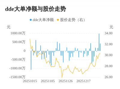 悦安新材主力资金持续净流入，3日共净流入158