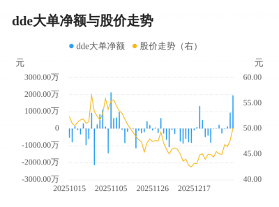 澄天伟业主力资金持续净流入，3日共净流入302