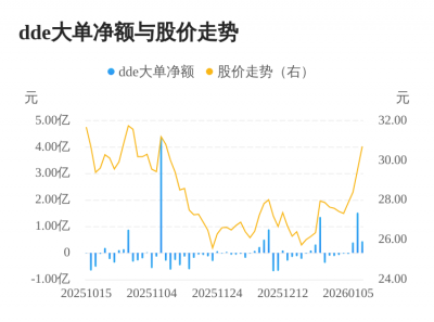 潍柴重机主力资金持续净流入，3日共净流入2.3