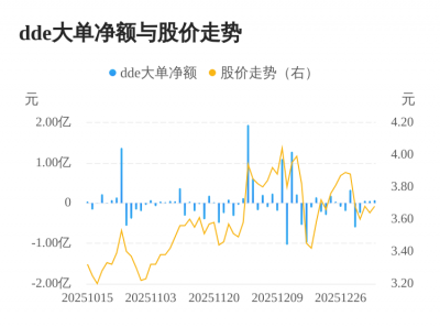 智慧农业主力资金持续净流入,3日共净流入188