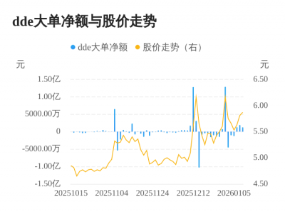 风范股份主力资金持续净流入,3日共净流入452