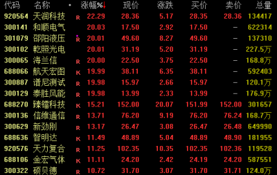 全线爆发！300102、300887，尾盘涨停！