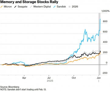 AI硬件“最火赛道”遭遇灵魂质问：存储芯片股还