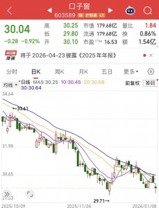 酒企首份年报预告出炉！口子窖：全年净利下降